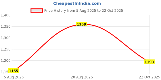 ajio.com code by lifestyle Women Regular Fit Collar Shirt code by lifestyle Price History Graph from 5 Aug 2025 to 22 Oct 2025