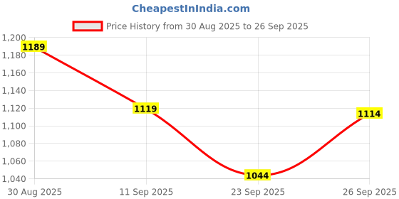 ajio.com code by lifestyle Women Regular Fit Collar Shirt code by lifestyle Price History Graph from 30 Aug 2025 to 26 Sep 2025