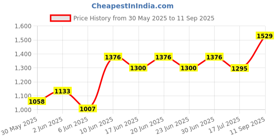 ajio.com code by lifestyle Women Regular Fit Full Sleeved Shirt code by lifestyle Price History Graph from 30 May 2025 to 11 Sep 2025