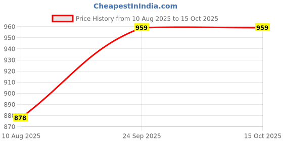ajio.com code by lifestyle Women Regular Fit Pleated Design Top code by lifestyle Price History Graph from 10 Aug 2025 to 14 Oct 2025