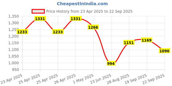 ajio.com code by lifestyle Women Regular Fit Printed Shirt code by lifestyle Price History Graph from 23 Apr 2025 to 22 Sep 2025
