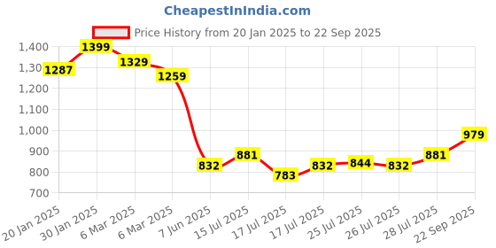 ajio.com code by lifestyle Women Regular Fit Shirt code by lifestyle Price History Graph from 20 Jan 2025 to 22 Sep 2025