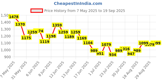 ajio.com code by lifestyle Women Regular Fit Shirt code by lifestyle Price History Graph from 7 May 2025 to 19 Sep 2025