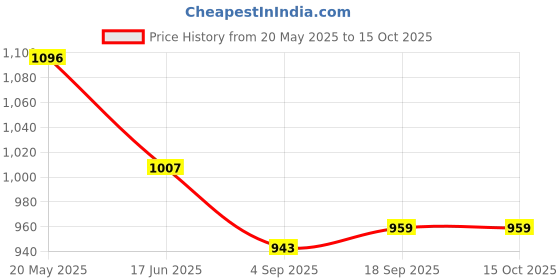ajio.com code by lifestyle Women Regular Fit  Shirt code by lifestyle Price History Graph from 20 May 2025 to 14 Oct 2025