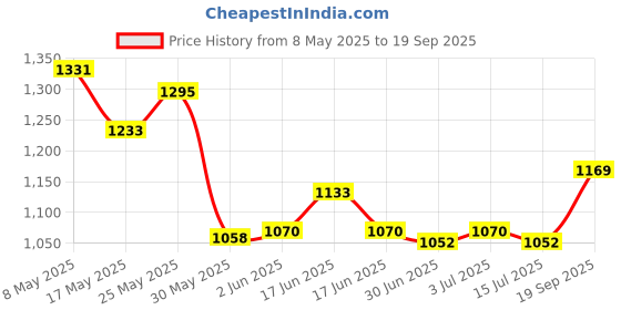 ajio.com code by lifestyle Women Regular Fit Shirt code by lifestyle Price History Graph from 8 May 2025 to 19 Sep 2025