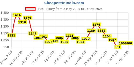 ajio.com code by lifestyle Women Regular Fit Slip-On Flat Sandals  code by lifestyle Price History Graph from 2 May 2025 to 14 Oct 2025