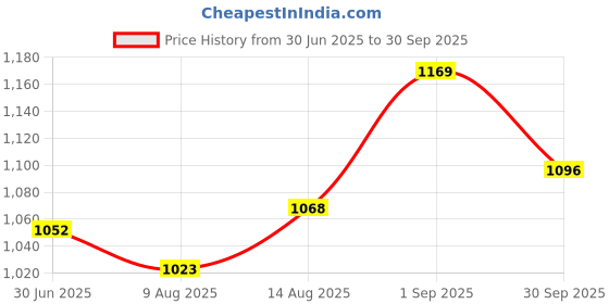 ajio.com code by lifestyle Women Regular Fit Stripes Shirt code by lifestyle Price History Graph from 30 Jun 2025 to 30 Sep 2025
