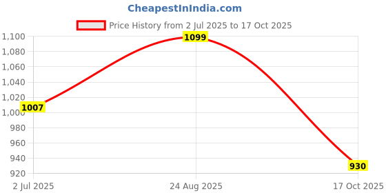 ajio.com code by lifestyle Women Regular Fit Stripes Shirt code by lifestyle Price History Graph from 2 Jul 2025 to 17 Oct 2025