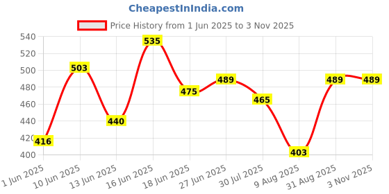 ajio.com code by lifestyle Women Regular Fit T-shirt code by lifestyle Price History Graph from 1 Jun 2025 to 1 Nov 2025