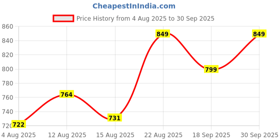ajio.com code by lifestyle Women Regular Fit Top code by lifestyle Price History Graph from 4 Aug 2025 to 30 Sep 2025