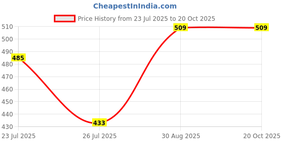 ajio.com code by lifestyle Women Regular Fit V-Neck T-Shirt code by lifestyle Price History Graph from 23 Jul 2025 to 20 Oct 2025