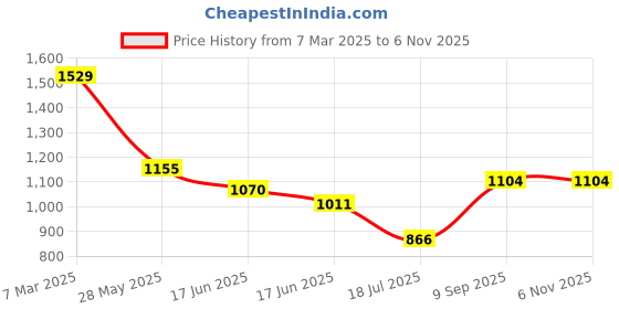 ajio.com code by lifestyle Women Regular FitShirt code by lifestyle Price History Graph from 7 Mar 2025 to 5 Nov 2025