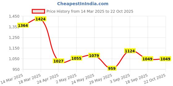 ajio.com code by lifestyle Women Regular FitShirt code by lifestyle Price History Graph from 14 Mar 2025 to 22 Oct 2025