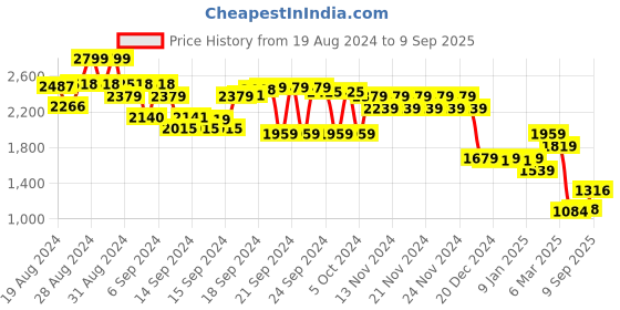 ajio.com code by lifestyle Women Schiffli Embroidered A-Line Dress code by lifestyle Price History Graph from 19 Aug 2024 to 9 Sep 2025