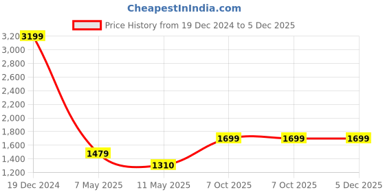 ajio.com code by lifestyle Women Shoulder Bag code by lifestyle Price History Graph from 19 Dec 2024 to 5 Dec 2025