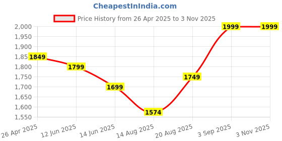 ajio.com code by lifestyle Women Shoulder Bag code by lifestyle Price History Graph from 26 Apr 2025 to 2 Nov 2025