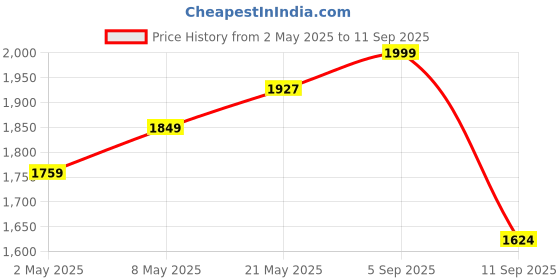ajio.com code by lifestyle Women Shoulder Bag code by lifestyle Price History Graph from 2 May 2025 to 11 Sep 2025