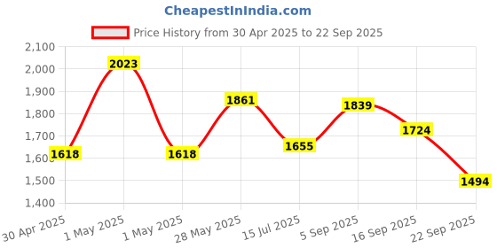ajio.com code by lifestyle Women Shoulder Bag code by lifestyle Price History Graph from 30 Apr 2025 to 22 Sep 2025