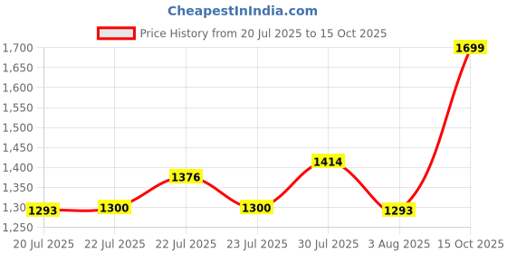 ajio.com code by lifestyle Women Shoulder Bag with Zip-Closure code by lifestyle Price History Graph from 20 Jul 2025 to 15 Oct 2025