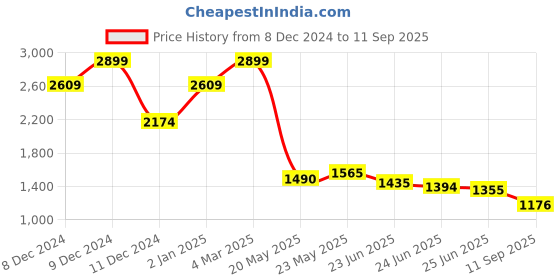 ajio.com code by lifestyle Women Shoulder Handbag code by lifestyle Price History Graph from 8 Dec 2024 to 11 Sep 2025