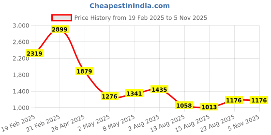 ajio.com code by lifestyle Women Shoulder Handbag code by lifestyle Price History Graph from 19 Feb 2025 to 2 Nov 2025