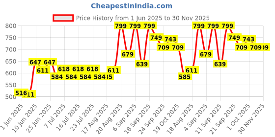 ajio.com code by lifestyle Women Slip-On Square-Toe Flat Sandals code by lifestyle Price History Graph from 1 Jun 2025 to 30 Nov 2025