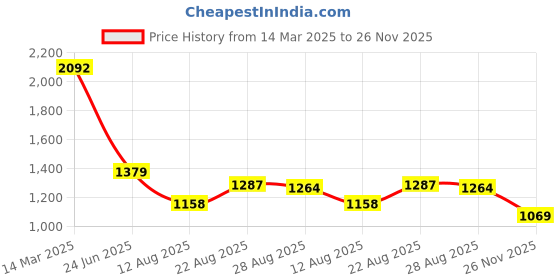 ajio.com code by lifestyle Women Straight Fit Pants code by lifestyle Price History Graph from 14 Mar 2025 to 26 Nov 2025