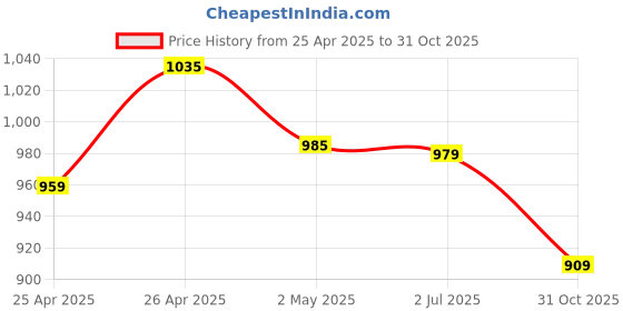 ajio.com code by lifestyle Women Straight Fit Pants code by lifestyle Price History Graph from 25 Apr 2025 to 31 Oct 2025