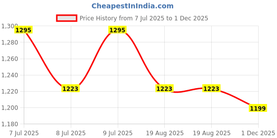 ajio.com code by lifestyle Women Straight Fit Pants code by lifestyle Price History Graph from 7 Jul 2025 to 1 Dec 2025