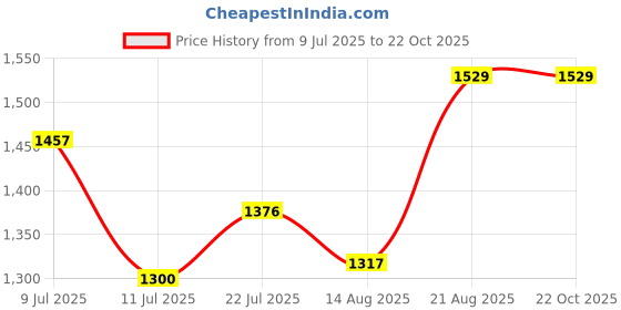 ajio.com code by lifestyle Women Straight Fit Pants code by lifestyle Price History Graph from 9 Jul 2025 to 22 Oct 2025