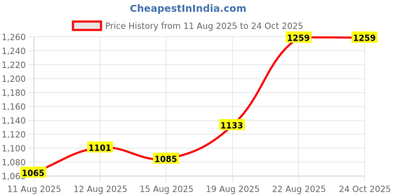 ajio.com code by lifestyle Women Straight Fit Pants code by lifestyle Price History Graph from 11 Aug 2025 to 23 Oct 2025