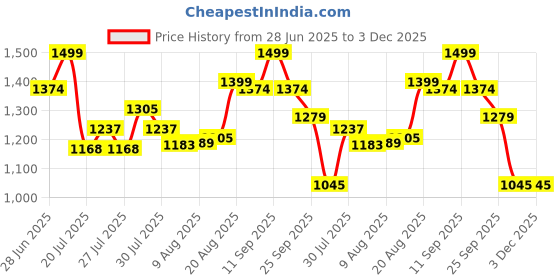 ajio.com code by lifestyle Women Stripes Jacket code by lifestyle Price History Graph from 28 Jun 2025 to 2 Dec 2025