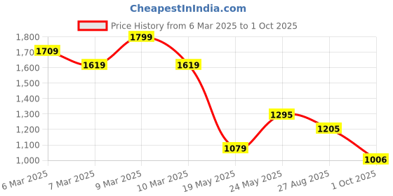 ajio.com code by lifestyle Women Western Wear Shirt code by lifestyle Price History Graph from 6 Mar 2025 to 1 Oct 2025