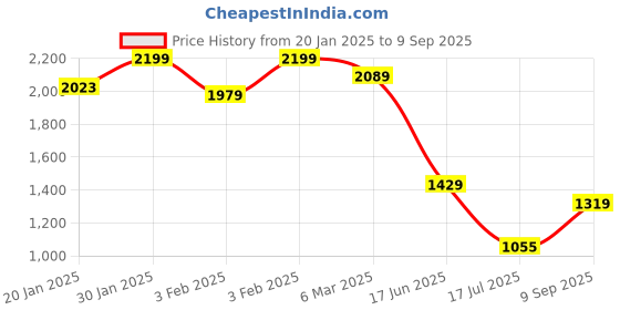ajio.com code by lifestyle Women Western WearDress code by lifestyle Price History Graph from 20 Jan 2025 to 9 Sep 2025