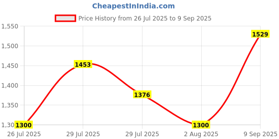 ajio.com code by lifestyle Women Wide Leg Pants code by lifestyle Price History Graph from 26 Jul 2025 to 9 Sep 2025