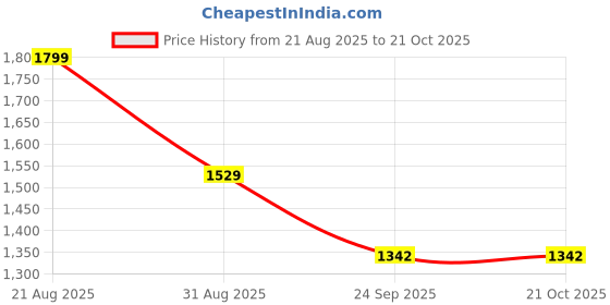 ajio.com code by lifestyle Women Wide Leg  Pants code by lifestyle Price History Graph from 21 Aug 2025 to 21 Oct 2025