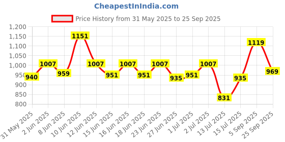 ajio.com code by lifestyle WomenSpread Collar Shirt code by lifestyle Price History Graph from 31 May 2025 to 25 Sep 2025