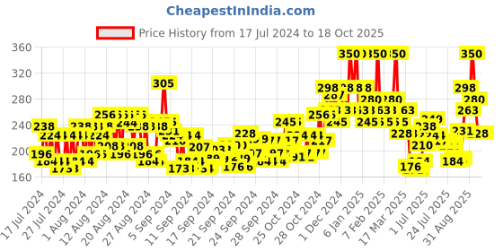 ajio.com wild stone Code Copper No Gas Deodorant Body Perfume wild stone Price History Graph from 17 Jul 2024 to 18 Oct 2025
