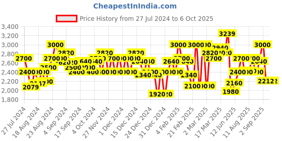 ajio.com superdry Code Core Sport Joggers superdry Price History Graph from 27 Jul 2024 to 6 Oct 2025