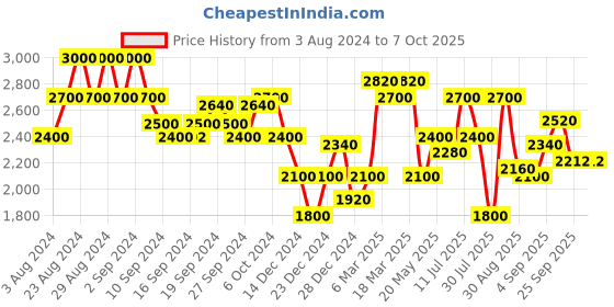 ajio.com superdry Code Core Sport Joggers superdry Price History Graph from 3 Aug 2024 to 6 Oct 2025