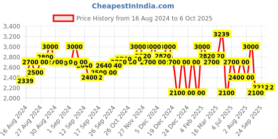 ajio.com superdry Code Core Sport Joggers superdry Price History Graph from 16 Aug 2024 to 5 Oct 2025