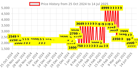 ajio.com superdry Code Core Sport Regular Fit Shorts superdry Price History Graph from 25 Oct 2024 to 14 Jul 2025