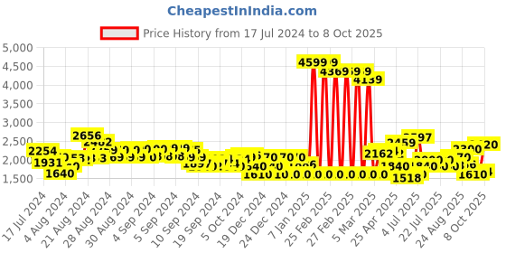 ajio.com superdry Code Core Sport Relaxed Fit Shorts superdry Price History Graph from 17 Jul 2024 to 8 Oct 2025