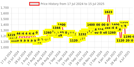 ajio.com superdry Code Dip Dye Thong-Strap Flip Flops superdry Price History Graph from 17 Jul 2024 to 15 Jul 2025