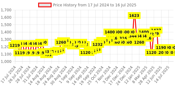 ajio.com superdry Code Dip Dye Thong-Strap Flip Flops superdry Price History Graph from 17 Jul 2024 to 16 Jul 2025