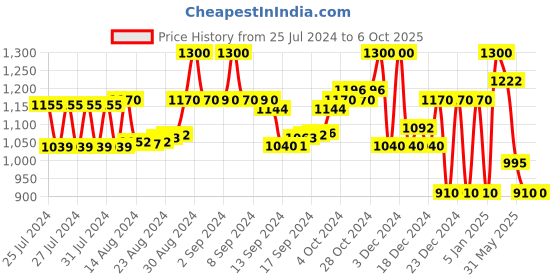 ajio.com superdry Code Elastic Bikini Briefs superdry Price History Graph from 25 Jul 2024 to 5 Oct 2025