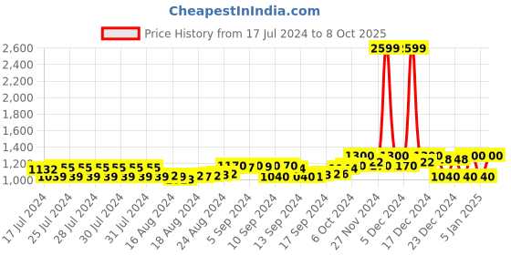 ajio.com superdry Code Essential Baseball Cap superdry Price History Graph from 17 Jul 2024 to 8 Oct 2025