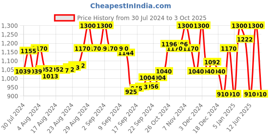 ajio.com superdry Code Essential Bikini Briefs superdry Price History Graph from 30 Jul 2024 to 3 Oct 2025