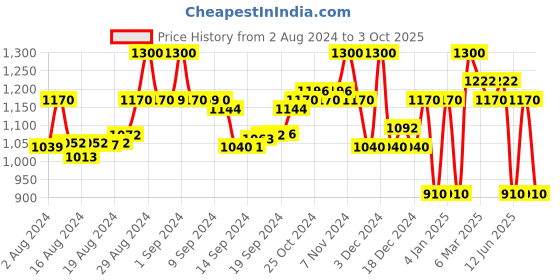 ajio.com superdry Code Essential Bikini Briefs superdry Price History Graph from 2 Aug 2024 to 3 Oct 2025