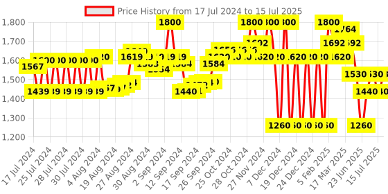 ajio.com superdry Code Essential Brand Embossed Pool Slides superdry Price History Graph from 17 Jul 2024 to 15 Jul 2025